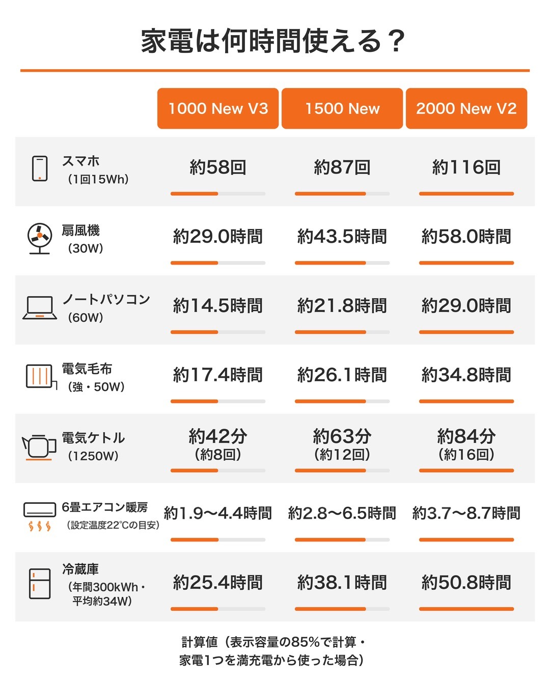 ジャクリ1000 New V3・1500 New・2000 New V2で、スマホ・扇風機・ノートパソコン・電気毛布・電気ケトル・6畳エアコン暖房（設定温度22℃の目安）・冷蔵庫（年間300kWh・平均約34W）が何時間使えるかの早見表（計算値）