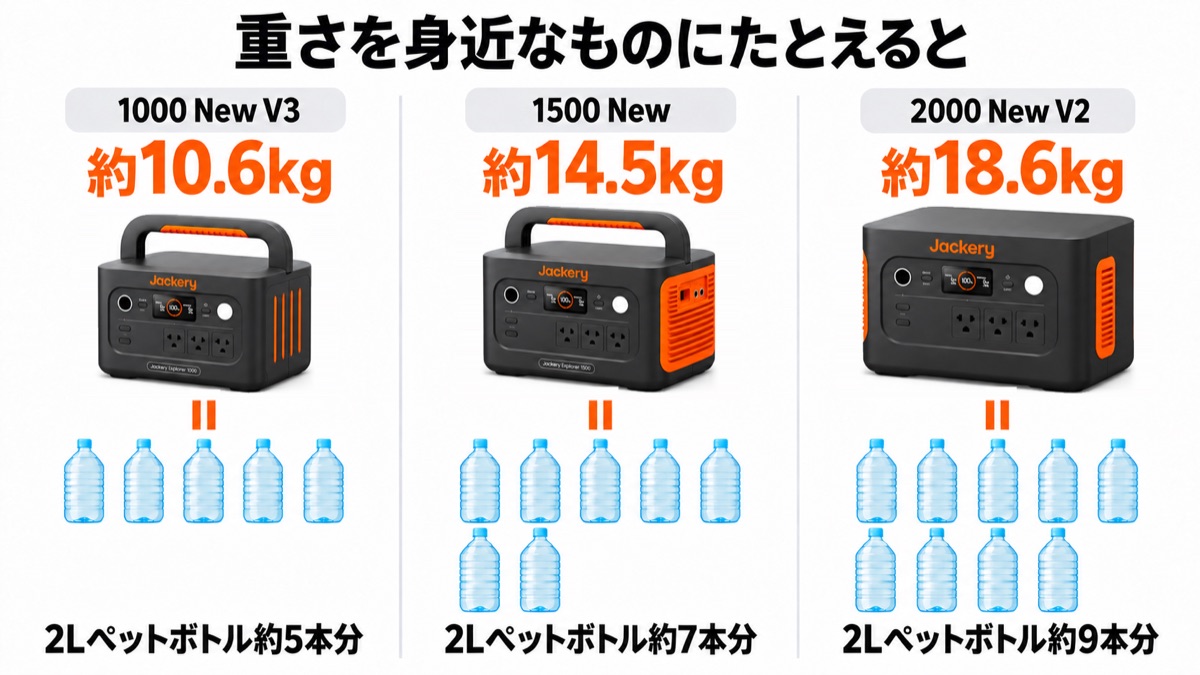 重さを2Lペットボトルにたとえると：1000 New V3 約10.6kg＝約5本分、1500 New 約14.5kg＝約7本分、2000 New V2 約18.6kg＝約9本分
